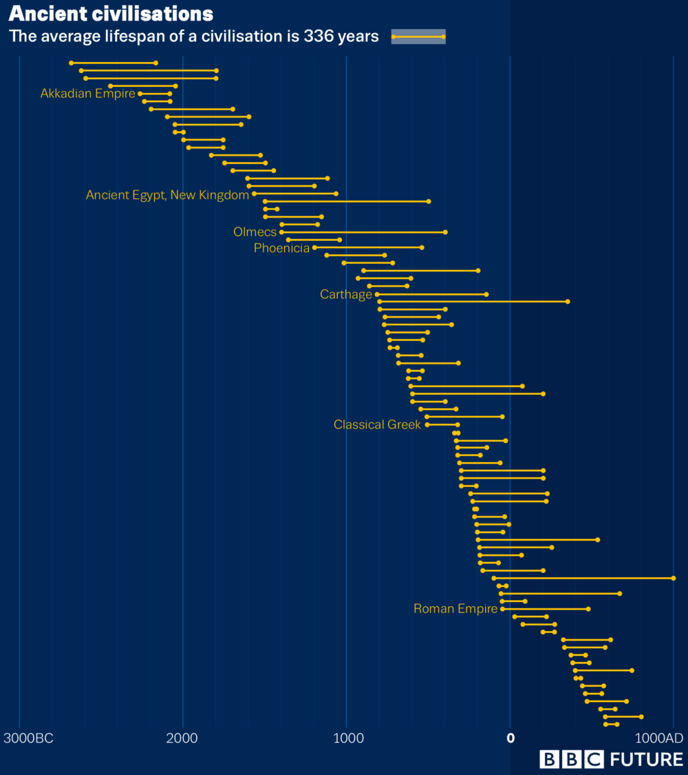 Civilization lifespans.png